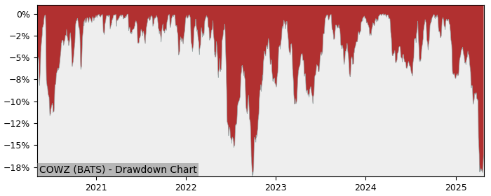 Drawdown / Underwater Chart for Pacer US Cash Cows 100 (COWZ) - Stock & Dividends