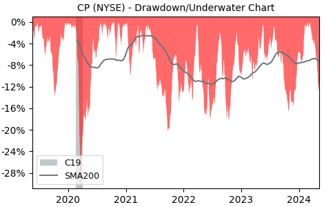 Drawdown / Underwater Chart for Canadian Pacific Railway (CP) - Stock & Dividends