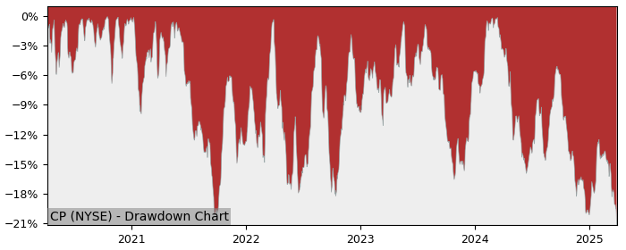 Drawdown / Underwater Chart for Canadian Pacific Railway (CP) - Stock & Dividends