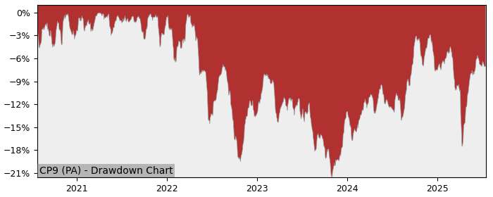 5 Year Drawdown / Underwater Chart for (CP9) Amundi Index MSCI - Performance 3.2% in 12m