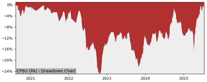 5 Year Drawdown / Underwater Chart for (CP9U) Amundi MSCI Pacific ex - Performance 10.6% in 12m
