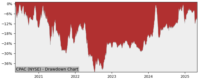 5 Year Drawdown / Underwater Chart for (CPAC) Cementos Pacasmayo SAA - Performance 9.4% in 12m