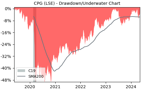 Drawdown / Underwater Chart for Compass Group PLC (CPG) - Stock Price & Dividends