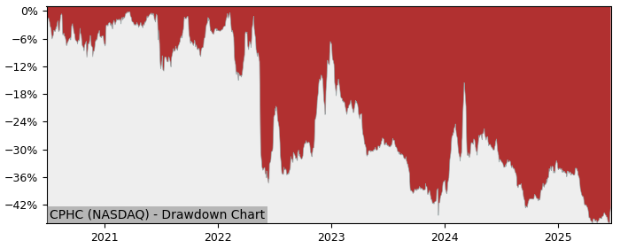 5 Year Drawdown / Underwater Chart for (CPHC) Canterbury Park - Performance -5.3% in 12m
