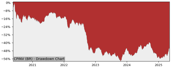 5 Year Drawdown / Underwater Chart for (CPINV) Care Property Invest - Performance -2.1% in 12m