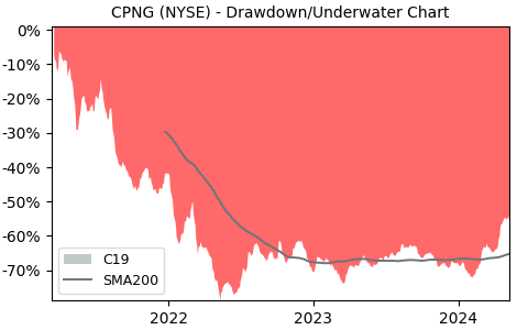 Drawdown / Underwater Chart for Coupang LLC (CPNG) - Stock Price & Dividends