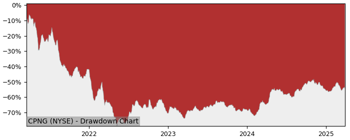 Drawdown / Underwater Chart for Coupang LLC (CPNG) - Stock Price & Dividends