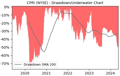 Drawdown / Underwater Chart for Capri Holdings (CPRI) - Stock Price & Dividends