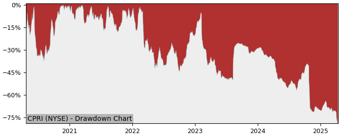 Drawdown / Underwater Chart for Capri Holdings (CPRI) - Stock Price & Dividends