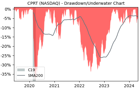 Drawdown / Underwater Chart for Copart (CPRT) - Stock Price & Dividends