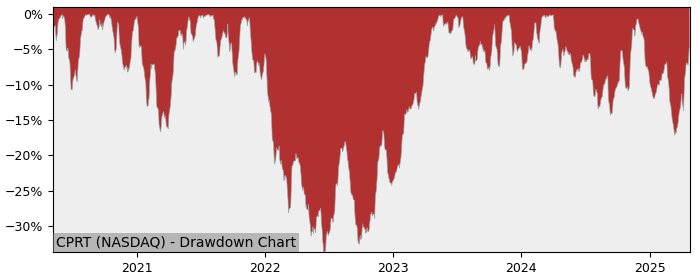 Drawdown / Underwater Chart for Copart (CPRT) - Stock Price & Dividends