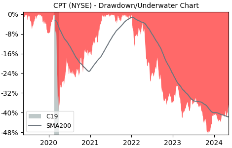 Drawdown / Underwater Chart for Camden Property Trust (CPT) - Stock & Dividends