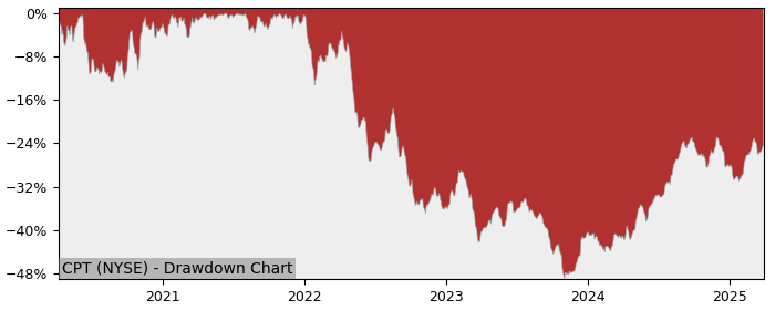 Drawdown / Underwater Chart for Camden Property Trust (CPT) - Stock & Dividends