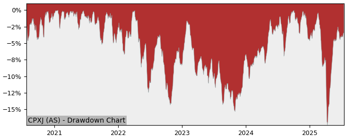 5 Year Drawdown / Underwater Chart for (CPXJ) iShares VII Public - Performance 9.1% in 12m