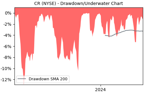 Drawdown / Underwater Chart for Crane Company (CR) - Stock Price & Dividends