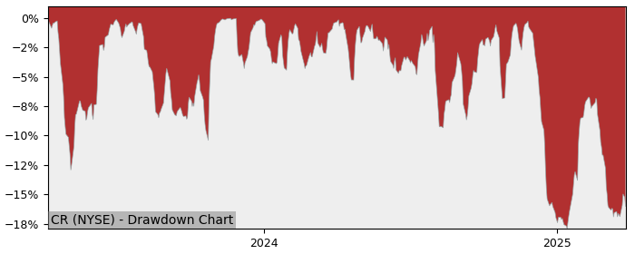 Drawdown / Underwater Chart for Crane Company (CR) - Stock Price & Dividends