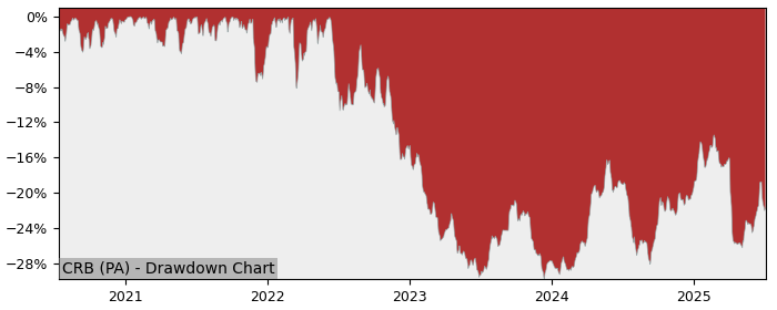 5 Year Drawdown / Underwater Chart for (CRB) Lyxor Commodities - Performance -3.7% in 12m