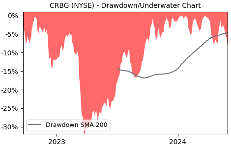 Drawdown / Underwater Chart for Corebridge Financial (CRBG) - Stock & Dividends