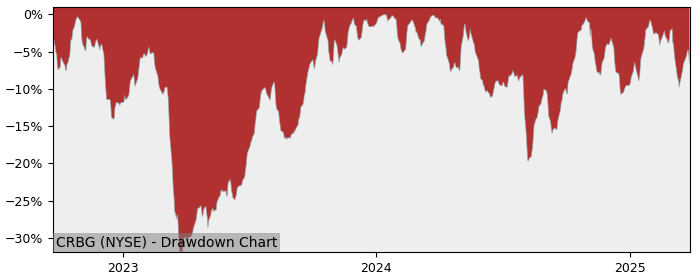 Drawdown / Underwater Chart for Corebridge Financial (CRBG) - Stock & Dividends