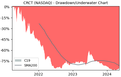 Drawdown / Underwater Chart for Cricut (CRCT) - Stock Price & Dividends