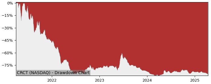 Drawdown / Underwater Chart for Cricut (CRCT) - Stock Price & Dividends