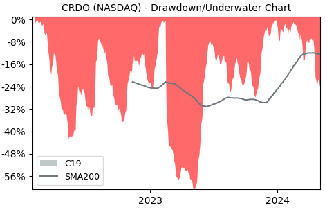 Drawdown / Underwater Chart for Credo Technology Group Holding (CRDO)