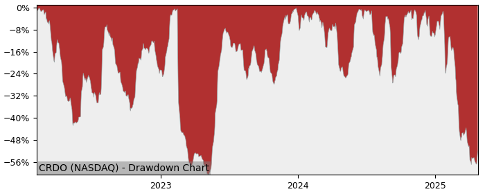 Drawdown / Underwater Chart for Credo Technology Group Holding (CRDO)