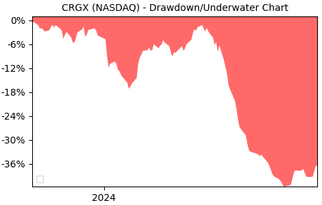 Drawdown / Underwater Chart for CARGO Therapeutics Common Stock (CRGX)
