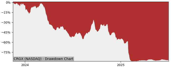 5 Year Drawdown / Underwater Chart for (CRGX) CARGO Therapeutics - Performance -71.4% in 12m