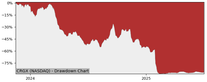 Drawdown / Underwater Chart for CARGO Therapeutics Common Stock (CRGX)