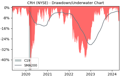 Drawdown / Underwater Chart for CRH PLC ADR (CRH) - Stock Price & Dividends