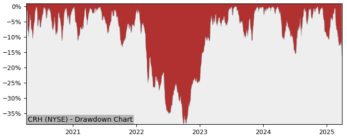 Drawdown / Underwater Chart for CRH PLC ADR (CRH) - Stock Price & Dividends