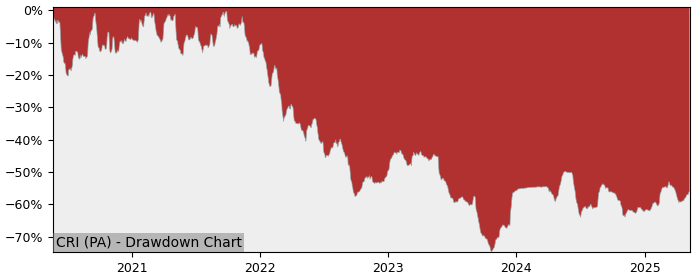 5 Year Drawdown / Underwater Chart for (CRI) Chargeurs S.A. - Performance -12.2% in 12m