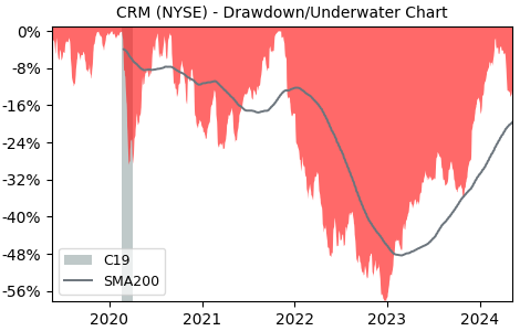 Drawdown / Underwater Chart for Salesforce.com (CRM) - Stock Price & Dividends