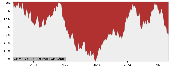 Drawdown / Underwater Chart for Salesforce.com (CRM) - Stock Price & Dividends