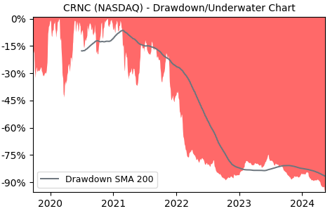 Drawdown / Underwater Chart for Cerence Inc (CRNC) - Stock Price & Dividends