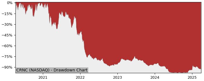 Drawdown / Underwater Chart for Cerence Inc (CRNC) - Stock Price & Dividends