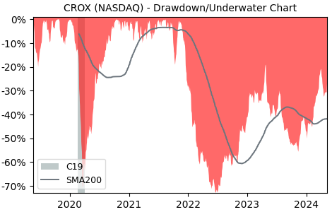 Drawdown / Underwater Chart for Crocs (CROX) - Stock Price & Dividends