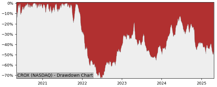 Drawdown / Underwater Chart for Crocs (CROX) - Stock Price & Dividends