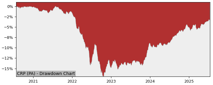 5 Year Drawdown / Underwater Chart for (CRP) Lyxor Corporate Bond - Performance 5.3% in 12m