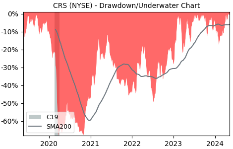 Drawdown / Underwater Chart for Carpenter Technology (CRS) - Stock & Dividends