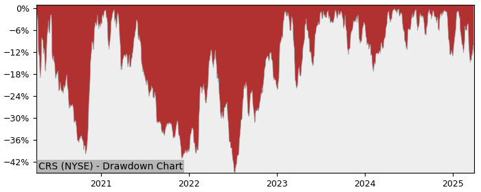 Drawdown / Underwater Chart for Carpenter Technology (CRS) - Stock & Dividends