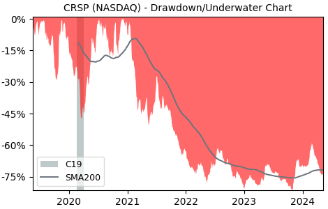 Drawdown / Underwater Chart for Crispr Therapeutics AG (CRSP) - Stock & Dividends