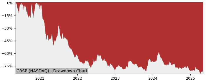 Drawdown / Underwater Chart for Crispr Therapeutics AG (CRSP) - Stock & Dividends