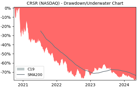 Drawdown / Underwater Chart for Corsair Gaming Inc (CRSR) - Stock Price & Dividends