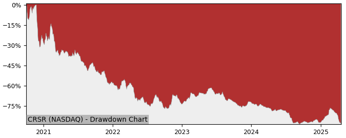 Drawdown / Underwater Chart for Corsair Gaming Inc (CRSR) - Stock Price & Dividends