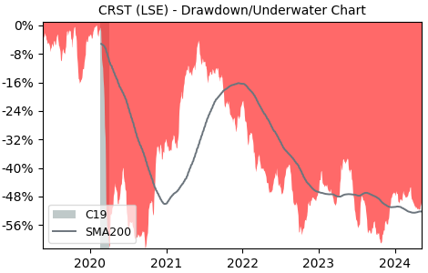 Drawdown / Underwater Chart for Crest Nicholson Holdings plc (CRST) - Stock & Dividends
