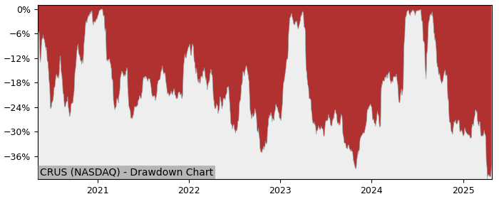 Drawdown / Underwater Chart for Cirrus Logic (CRUS) - Stock Price & Dividends