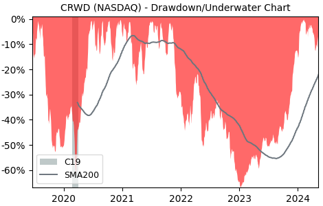 Drawdown / Underwater Chart for Crowdstrike Holdings (CRWD) - Stock & Dividends