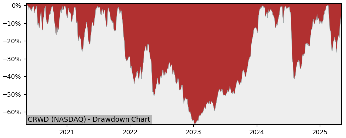 Drawdown / Underwater Chart for Crowdstrike Holdings (CRWD) - Stock & Dividends